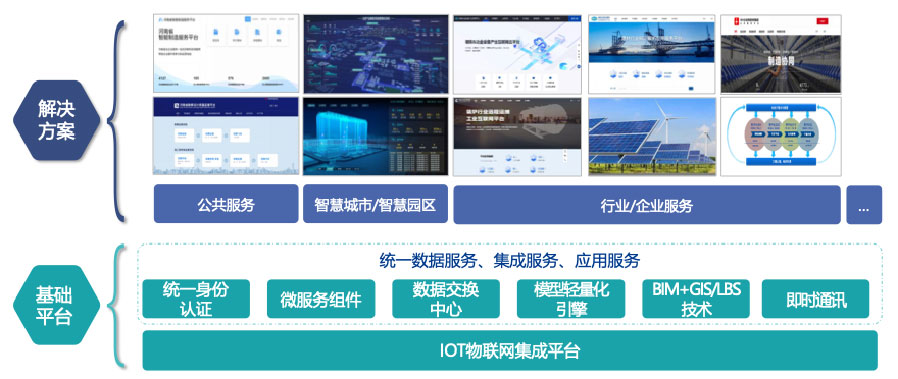 依托自主開發的工業互聯網平臺，打造平臺+生態(SaaS)模式，提供面向不同場景的整體解決方案。