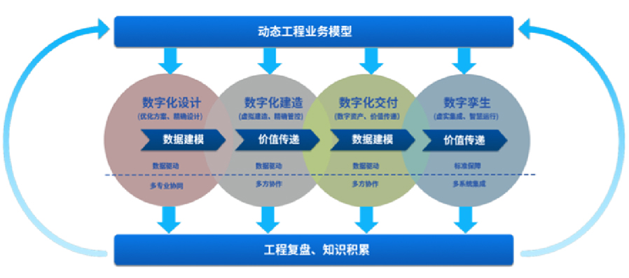 提供智能工廠數字化設計、建造、交付、運營等服務，為智能工廠的建設和運營提供相關工具、技術支撐，全面推動工廠數字化轉型等服務。